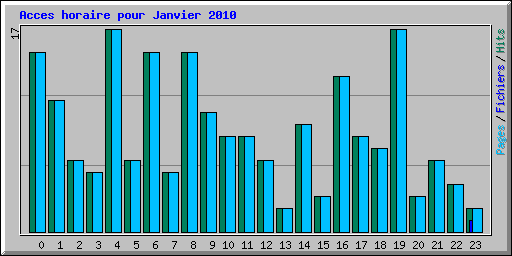 Acces horaire pour Janvier 2010