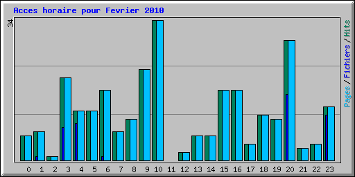 Acces horaire pour Fevrier 2010