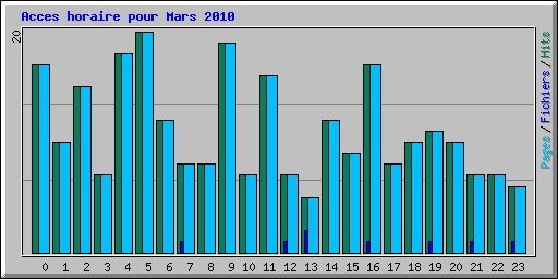 Acces horaire pour Mars 2010
