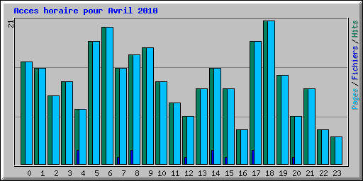 Acces horaire pour Avril 2010
