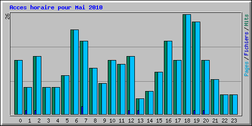 Acces horaire pour Mai 2010
