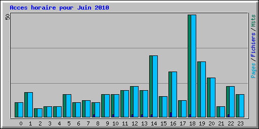 Acces horaire pour Juin 2010