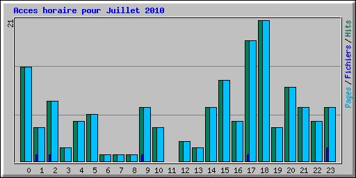 Acces horaire pour Juillet 2010