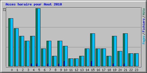 Acces horaire pour Aout 2010