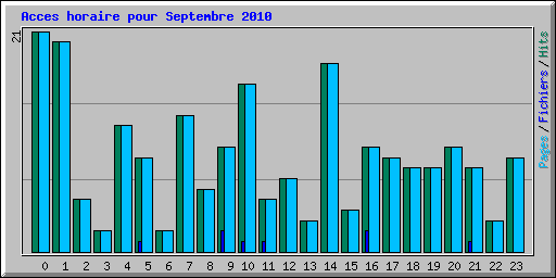 Acces horaire pour Septembre 2010