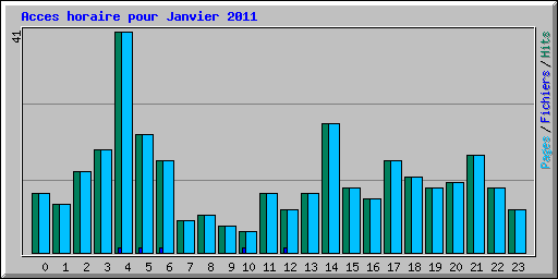 Acces horaire pour Janvier 2011