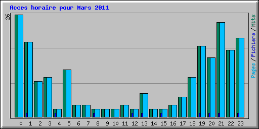 Acces horaire pour Mars 2011