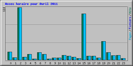 Acces horaire pour Avril 2011