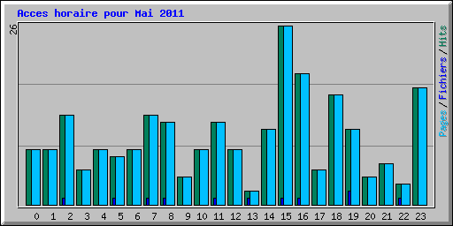 Acces horaire pour Mai 2011