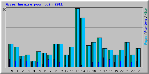 Acces horaire pour Juin 2011
