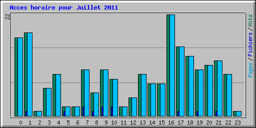 Acces horaire pour Juillet 2011