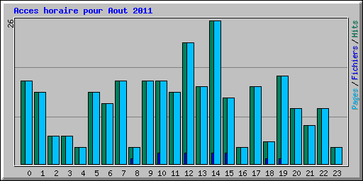 Acces horaire pour Aout 2011