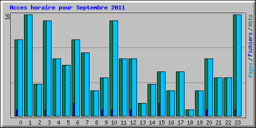 Acces horaire pour Septembre 2011