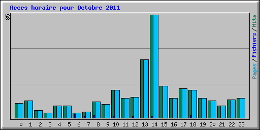 Acces horaire pour Octobre 2011