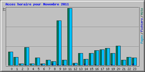 Acces horaire pour Novembre 2011