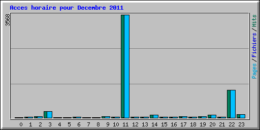Acces horaire pour Decembre 2011