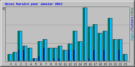 Acces horaire pour Janvier 2012
