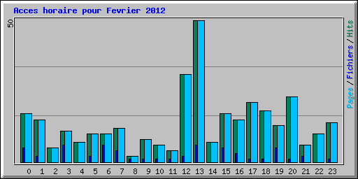 Acces horaire pour Fevrier 2012