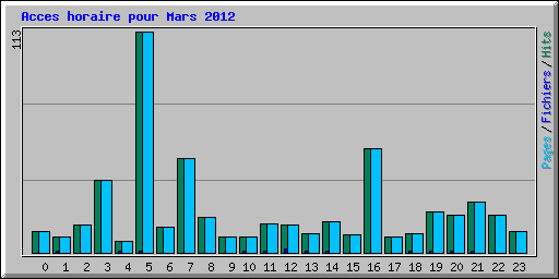Acces horaire pour Mars 2012