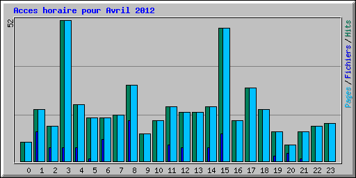 Acces horaire pour Avril 2012