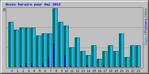 Acces horaire pour Mai 2012