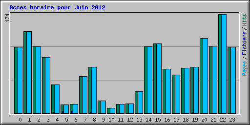 Acces horaire pour Juin 2012