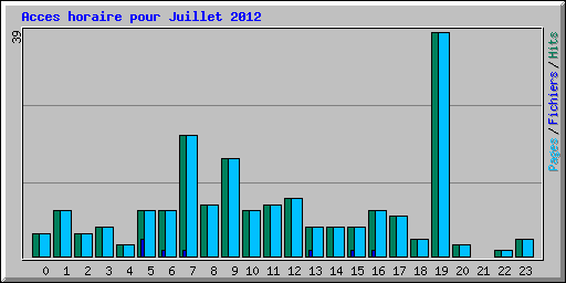 Acces horaire pour Juillet 2012