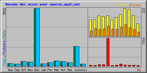 Resume des acces pour eperon.agat.net