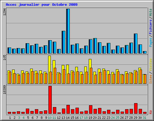 Acces journalier pour Octobre 2009