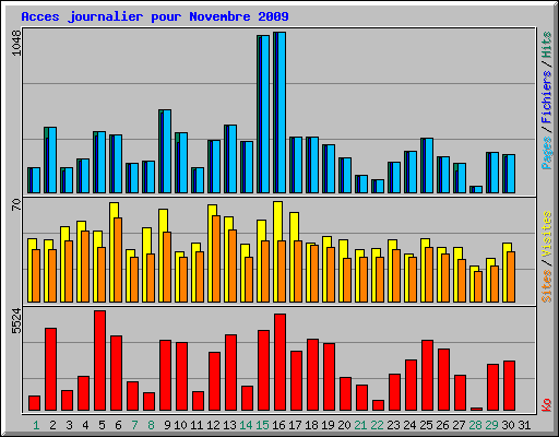 Acces journalier pour Novembre 2009