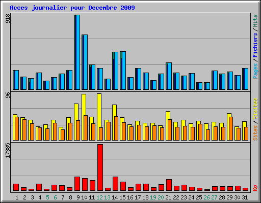 Acces journalier pour Decembre 2009