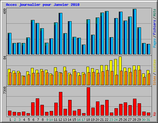 Acces journalier pour Janvier 2010