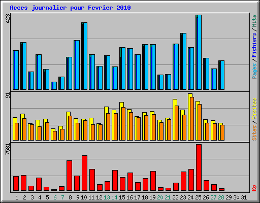 Acces journalier pour Fevrier 2010