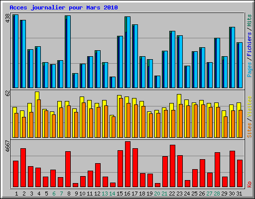 Acces journalier pour Mars 2010