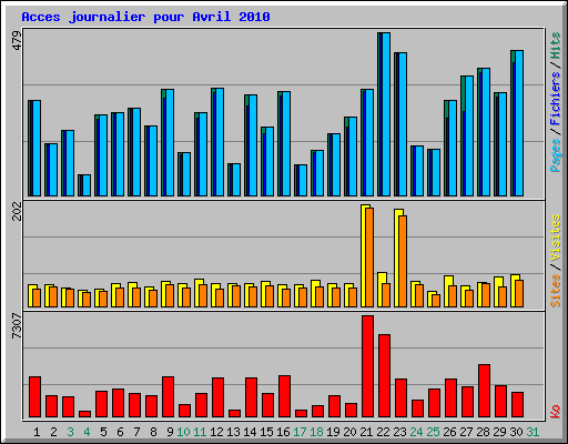 Acces journalier pour Avril 2010