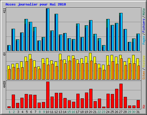 Acces journalier pour Mai 2010