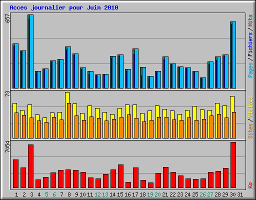 Acces journalier pour Juin 2010