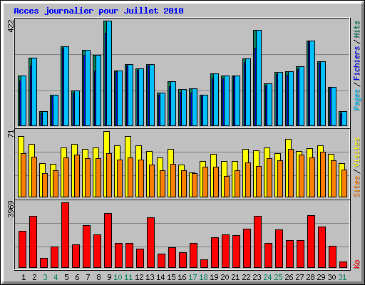 Acces journalier pour Juillet 2010