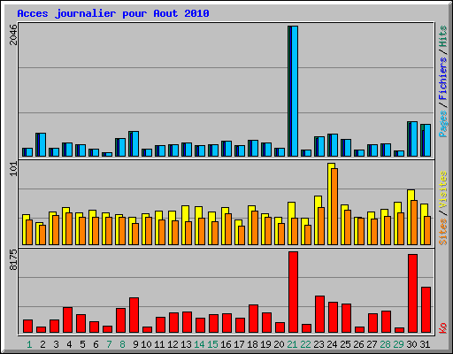 Acces journalier pour Aout 2010
