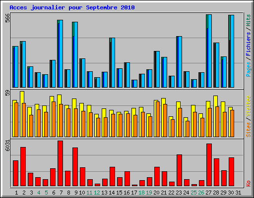 Acces journalier pour Septembre 2010