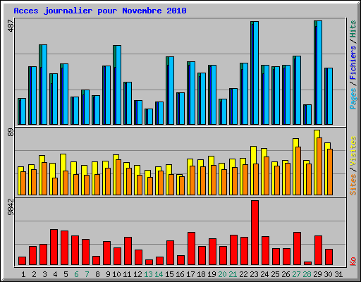 Acces journalier pour Novembre 2010