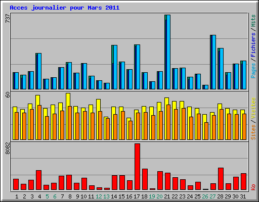 Acces journalier pour Mars 2011