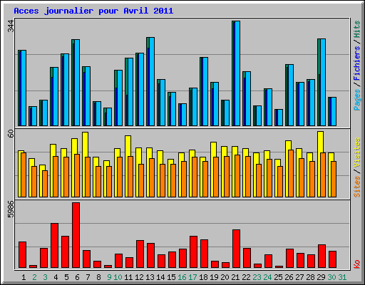 Acces journalier pour Avril 2011