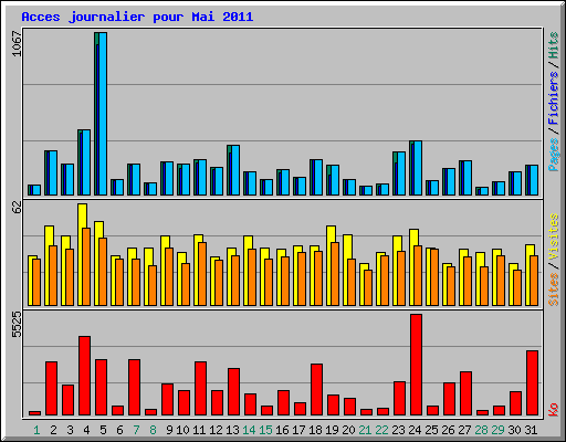 Acces journalier pour Mai 2011