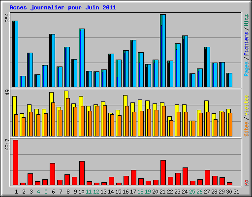 Acces journalier pour Juin 2011