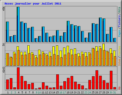 Acces journalier pour Juillet 2011