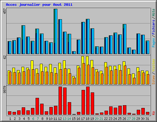 Acces journalier pour Aout 2011
