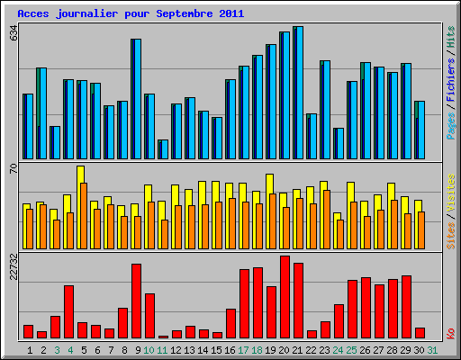Acces journalier pour Septembre 2011