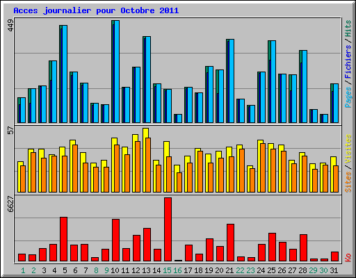 Acces journalier pour Octobre 2011