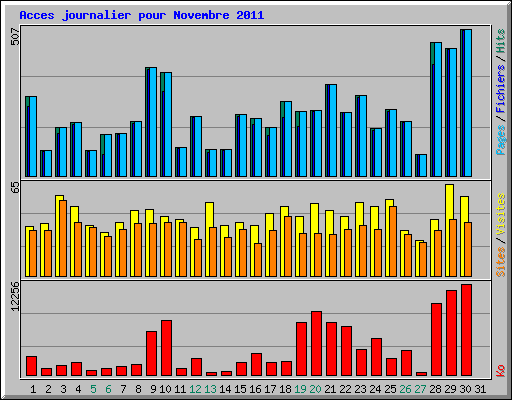 Acces journalier pour Novembre 2011